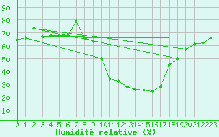 Courbe de l'humidit relative pour Le Luc - Cannet des Maures (83)