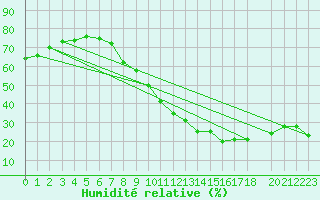 Courbe de l'humidit relative pour Calatayud