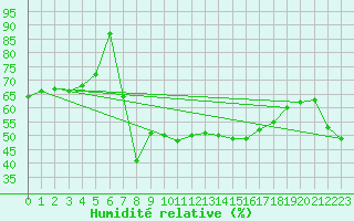 Courbe de l'humidit relative pour Envalira (And)