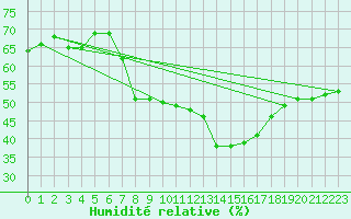 Courbe de l'humidit relative pour Luedge-Paenbruch