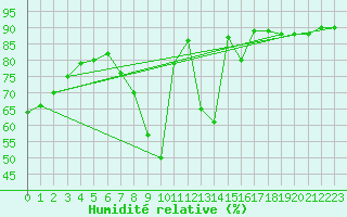 Courbe de l'humidit relative pour Molina de Aragn
