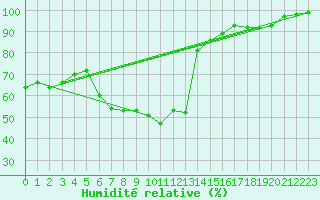 Courbe de l'humidit relative pour Coburg