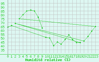Courbe de l'humidit relative pour Cambrai / Epinoy (62)