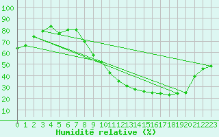 Courbe de l'humidit relative pour Beitem (Be)