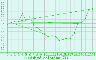 Courbe de l'humidit relative pour Reimegrend