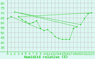 Courbe de l'humidit relative pour Quevaucamps (Be)