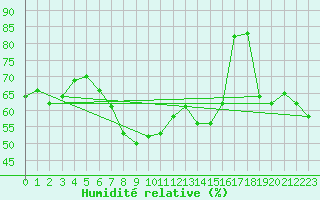 Courbe de l'humidit relative pour Pitztaler Gletscher