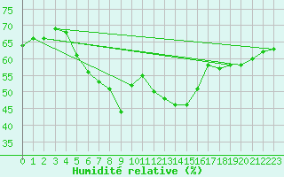 Courbe de l'humidit relative pour Les Marecottes
