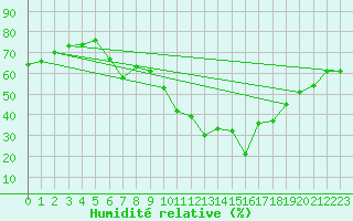 Courbe de l'humidit relative pour Pully-Lausanne (Sw)