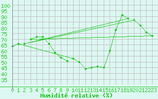 Courbe de l'humidit relative pour Grand Saint Bernard (Sw)