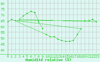 Courbe de l'humidit relative pour Ulm-Mhringen