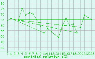 Courbe de l'humidit relative pour Toulon (83)