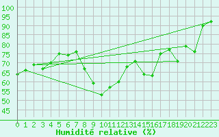 Courbe de l'humidit relative pour Le Touquet (62)
