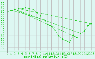 Courbe de l'humidit relative pour Lyon - Bron (69)