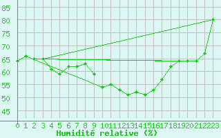 Courbe de l'humidit relative pour Carpentras (84)