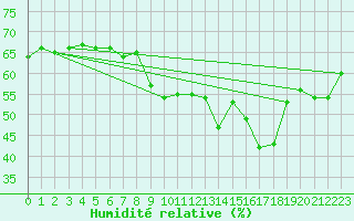 Courbe de l'humidit relative pour Chaumont (Sw)