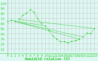 Courbe de l'humidit relative pour Avord (18)