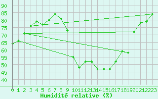 Courbe de l'humidit relative pour Beaucroissant (38)