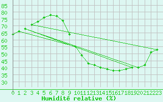 Courbe de l'humidit relative pour L'Huisserie (53)