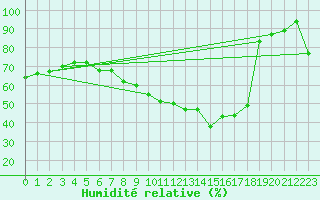 Courbe de l'humidit relative pour Hoherodskopf-Vogelsberg