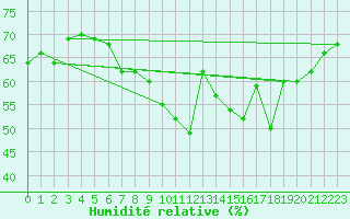 Courbe de l'humidit relative pour Vevey
