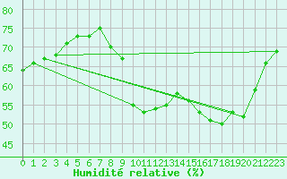 Courbe de l'humidit relative pour Petiville (76)