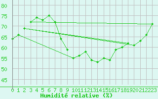 Courbe de l'humidit relative pour Lenzkirch-Ruhbuehl