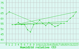 Courbe de l'humidit relative pour Feldberg-Schwarzwald (All)