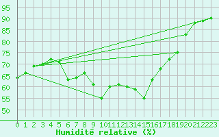 Courbe de l'humidit relative pour Brion (38)