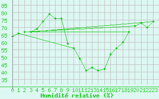 Courbe de l'humidit relative pour Lerida (Esp)