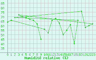Courbe de l'humidit relative pour Ajaccio - Campo dell'Oro (2A)