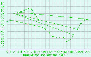 Courbe de l'humidit relative pour Avord (18)