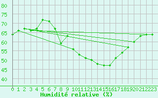 Courbe de l'humidit relative pour Gersau