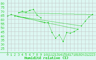 Courbe de l'humidit relative pour Alpuech (12)