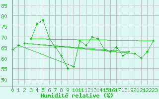 Courbe de l'humidit relative pour Llanes