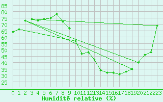 Courbe de l'humidit relative pour Anglars St-Flix(12)