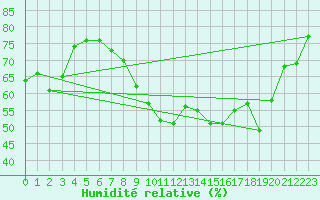 Courbe de l'humidit relative pour Hallau