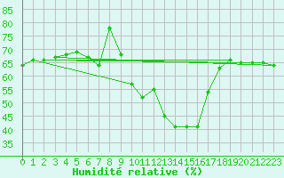 Courbe de l'humidit relative pour Saint-Nazaire-d'Aude (11)