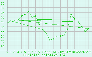 Courbe de l'humidit relative pour Ummendorf