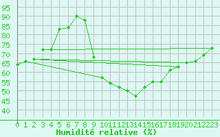Courbe de l'humidit relative pour Tarbes (65)