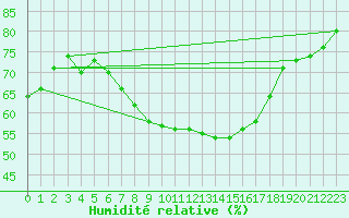 Courbe de l'humidit relative pour Chemnitz