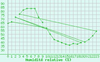 Courbe de l'humidit relative pour Saffr (44)