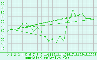Courbe de l'humidit relative pour Brize Norton