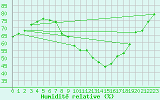 Courbe de l'humidit relative pour Maurs (15)