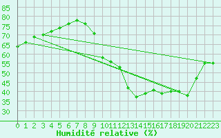 Courbe de l'humidit relative pour L'Huisserie (53)