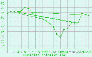 Courbe de l'humidit relative pour Grimentz (Sw)