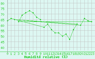 Courbe de l'humidit relative pour Villafranca