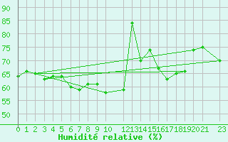 Courbe de l'humidit relative pour Nyrud