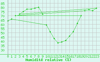 Courbe de l'humidit relative pour Cieza