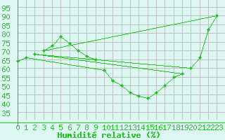 Courbe de l'humidit relative pour Gttingen
